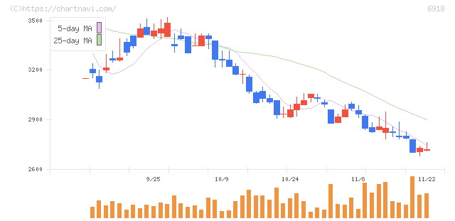 アバールデータ(6918)の日足チャート