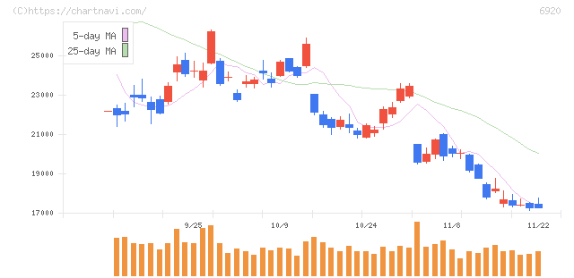 レーザーテック(6920)の日足チャート