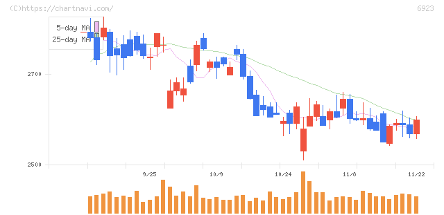 スタンレー電気(6923)の日足チャート