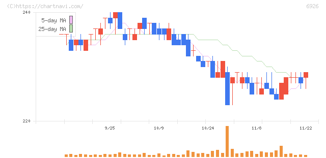 岡谷電機産業(6926)の日足チャート
