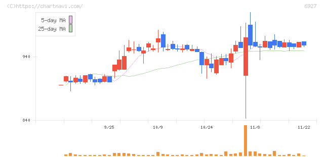 ヘリオス　テクノ　ホールディング(6927)の日足チャート