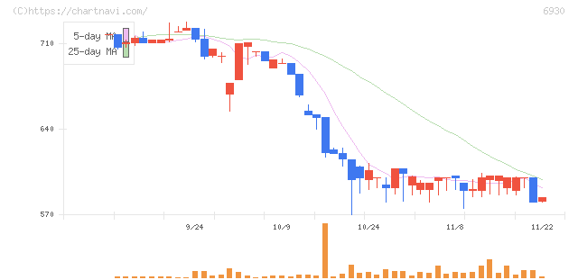 日本アンテナ(6930)の日足チャート