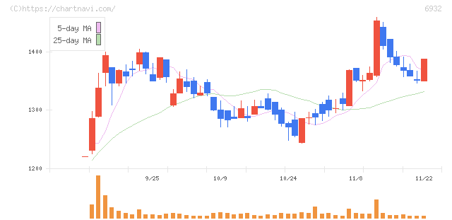 遠藤照明(6932)の日足チャート