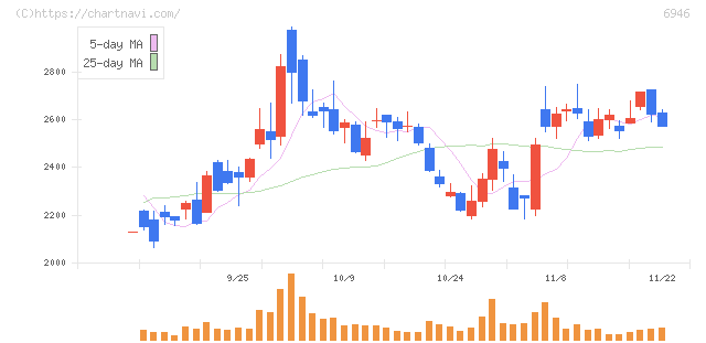 日本アビオニクス(6946)の日足チャート