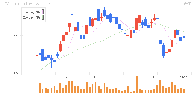 芝浦電子(6957)の日足チャート