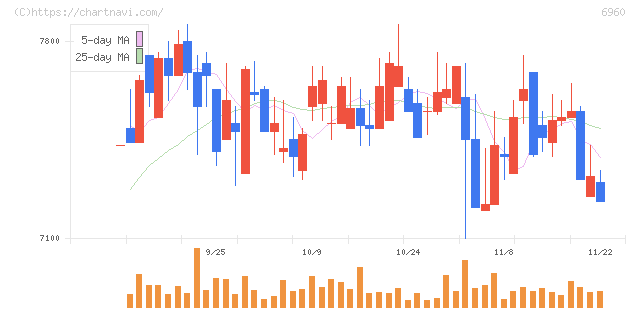 フクダ電子(6960)の日足チャート
