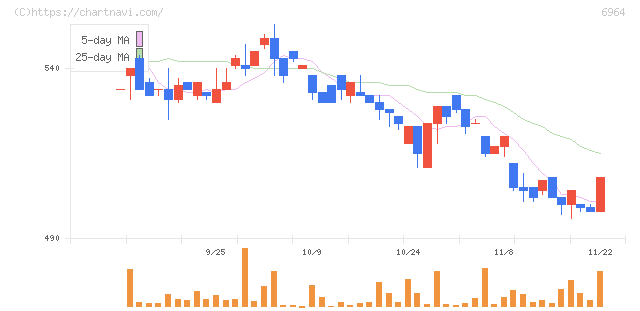 サンコー(6964)の日足チャート