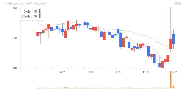 松尾電機(6969)の日足チャート