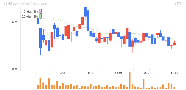 協栄産業(6973)の日足チャート