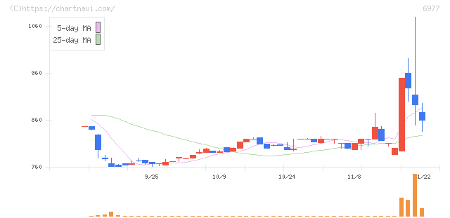 日本抵抗器製作所(6977)の日足チャート
