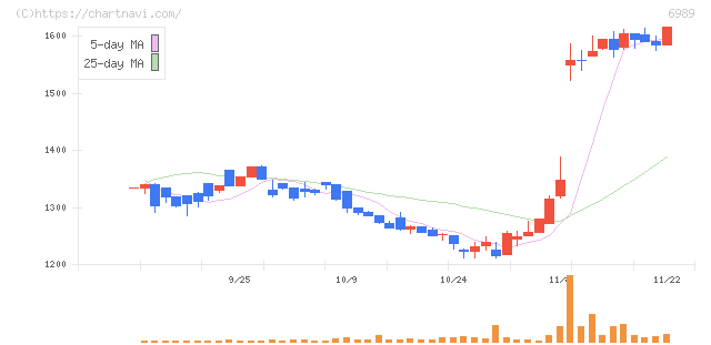 北陸電気工業(6989)の日足チャート