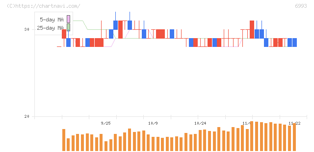 大黒屋ホールディングス(6993)の日足チャート