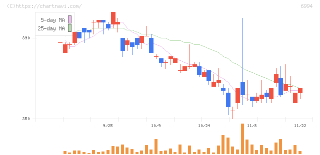 指月電機製作所(6994)の日足チャート