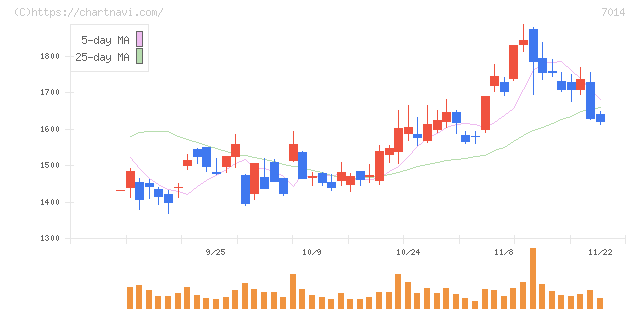 名村造船所(7014)の日足チャート
