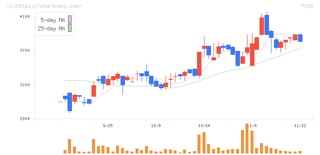 内海造船(7018)の日足チャート