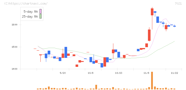 ニッチツ(7021)の日足チャート
