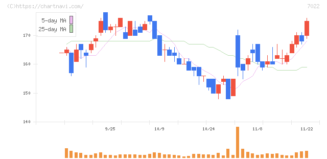 サノヤスホールディングス(7022)の日足チャート
