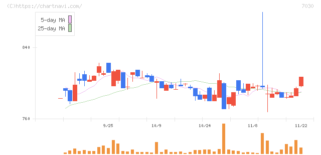 スプリックス(7030)の日足チャート