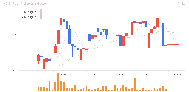 インバウンドテック(7031)の日足チャート