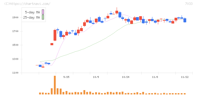 マネジメントソリューションズ(7033)の日足チャート