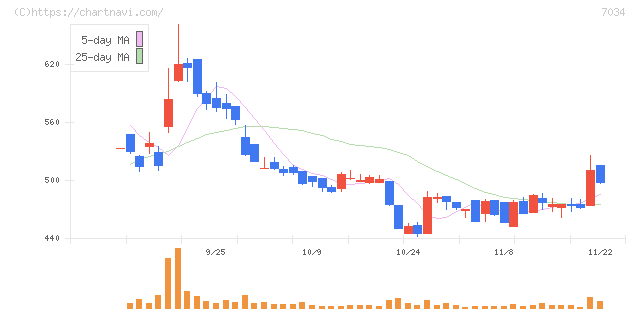 プロレド・パートナーズ(7034)の日足チャート