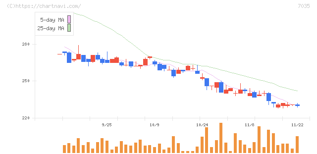 ａｎｄ　ｆａｃｔｏｒｙ(7035)の日足チャート