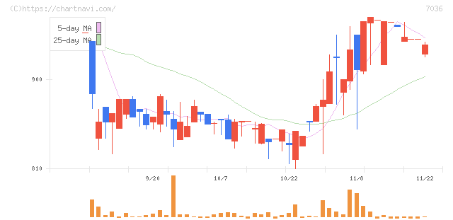 イーエムネットジャパン(7036)の日足チャート