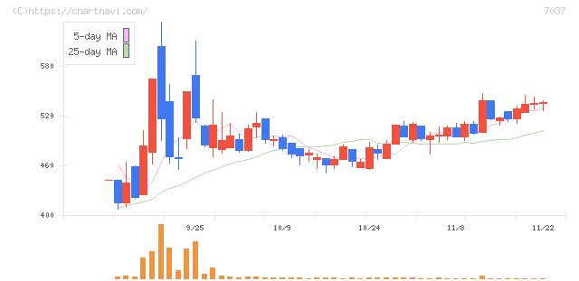 テノ．ホールディングス(7037)の日足チャート