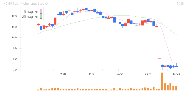 フロンティア・マネジメント(7038)の日足チャート