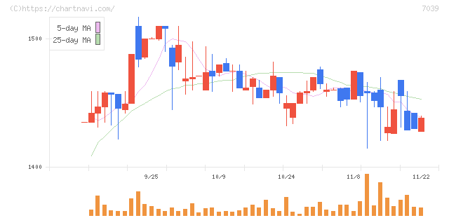 ブリッジインターナショナル(7039)の日足チャート