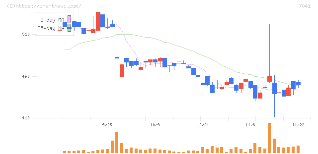 ＣＲＧホールディングス(7041)の日足チャート