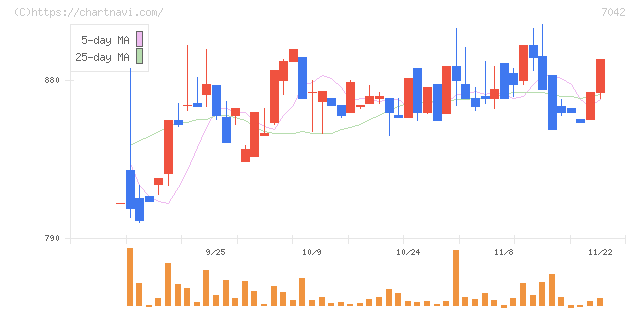 アクセスグループ・ホールディングス(7042)の日足チャート