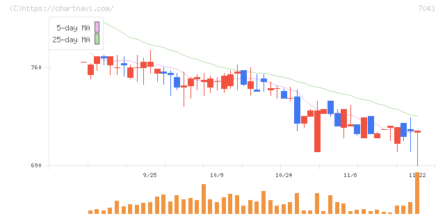 アルー(7043)の日足チャート