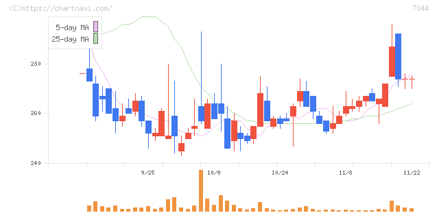 ピアラ(7044)の日足チャート