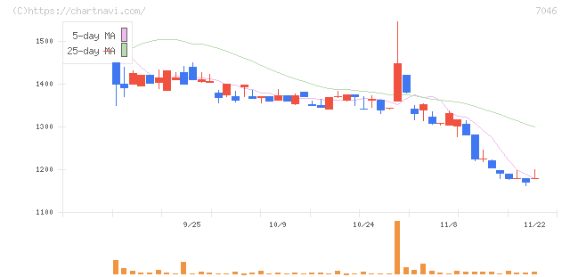 ＴＤＳＥ(7046)の日足チャート