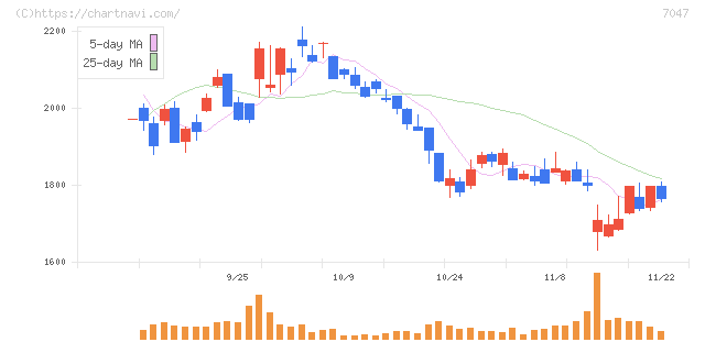 ポート(7047)の日足チャート