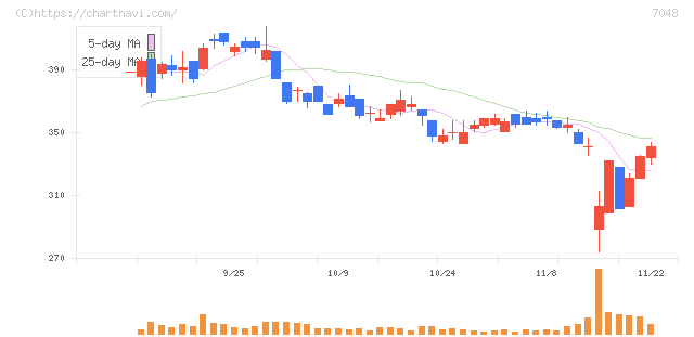 ベルトラ(7048)の日足チャート