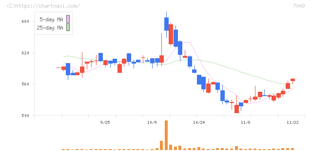 識学(7049)の日足チャート