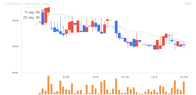 フロンティアインターナショナル(7050)の日足チャート
