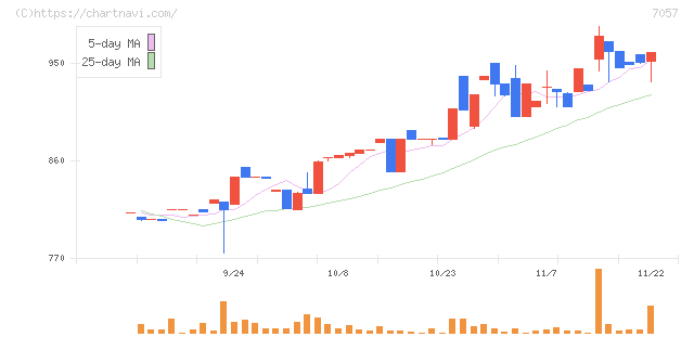 エヌ・シー・エヌ(7057)の日足チャート