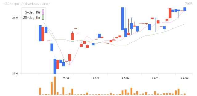 共栄セキュリティーサービス(7058)の日足チャート