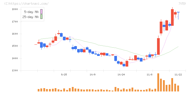 コプロ・ホールディングス(7059)の日足チャート