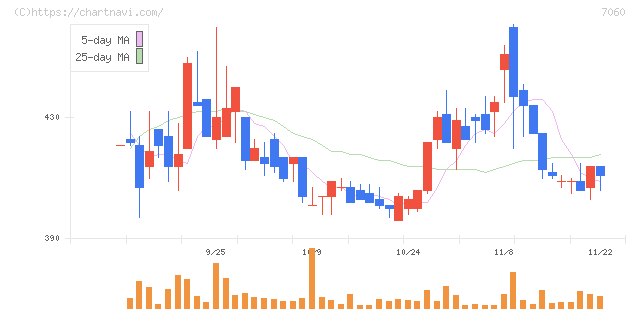 ギークス(7060)の日足チャート
