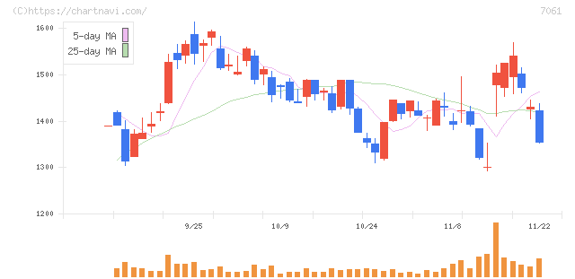 日本ホスピスホールディングス(7061)の日足チャート