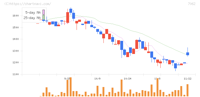 フレアス(7062)の日足チャート