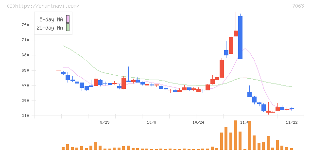 Ｂｉｒｄｍａｎ(7063)の日足チャート