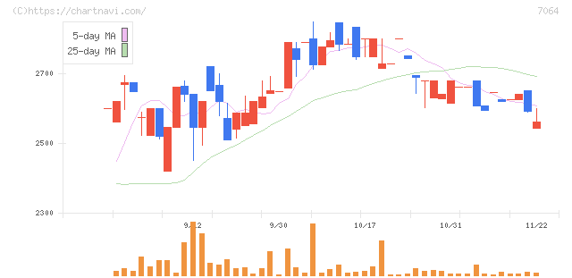 ハウテレビジョン(7064)の日足チャート