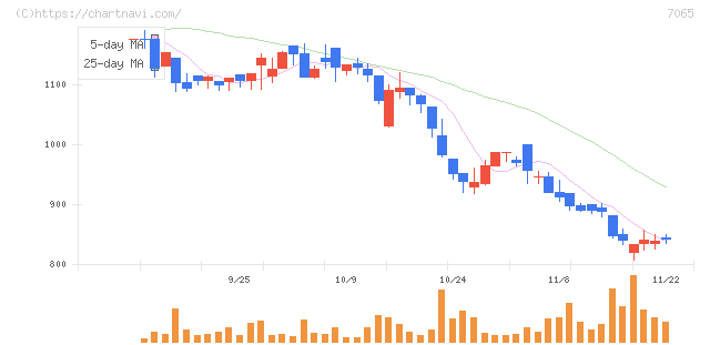 ユーピーアール(7065)の日足チャート