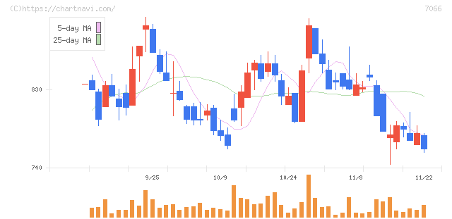 ピアズ(7066)の日足チャート