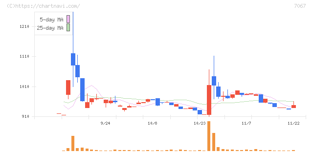 ブランディングテクノロジー(7067)の日足チャート